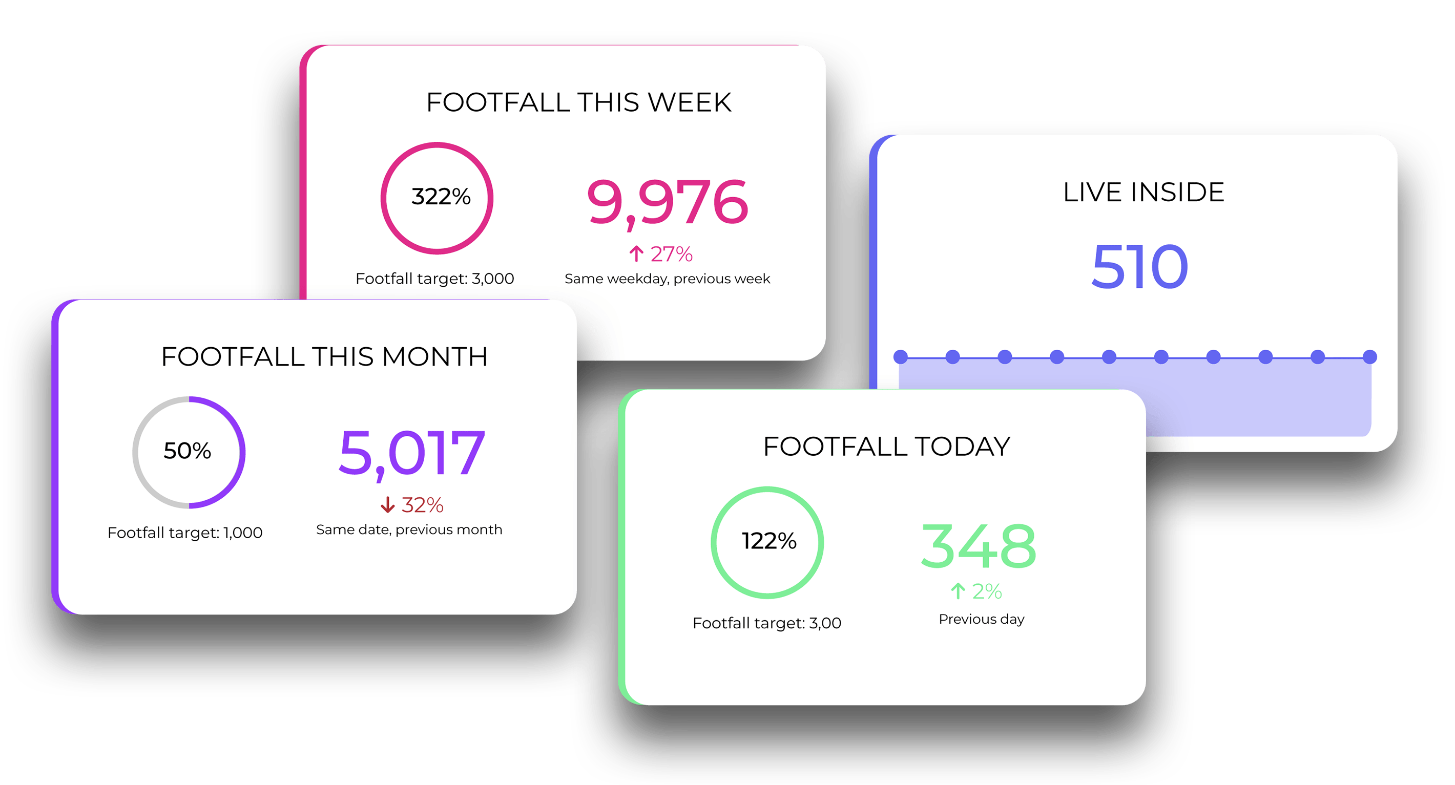 Vemcount people counting-software dashboard med overblik over footfall, belægning og konvertering på tværs af butikker