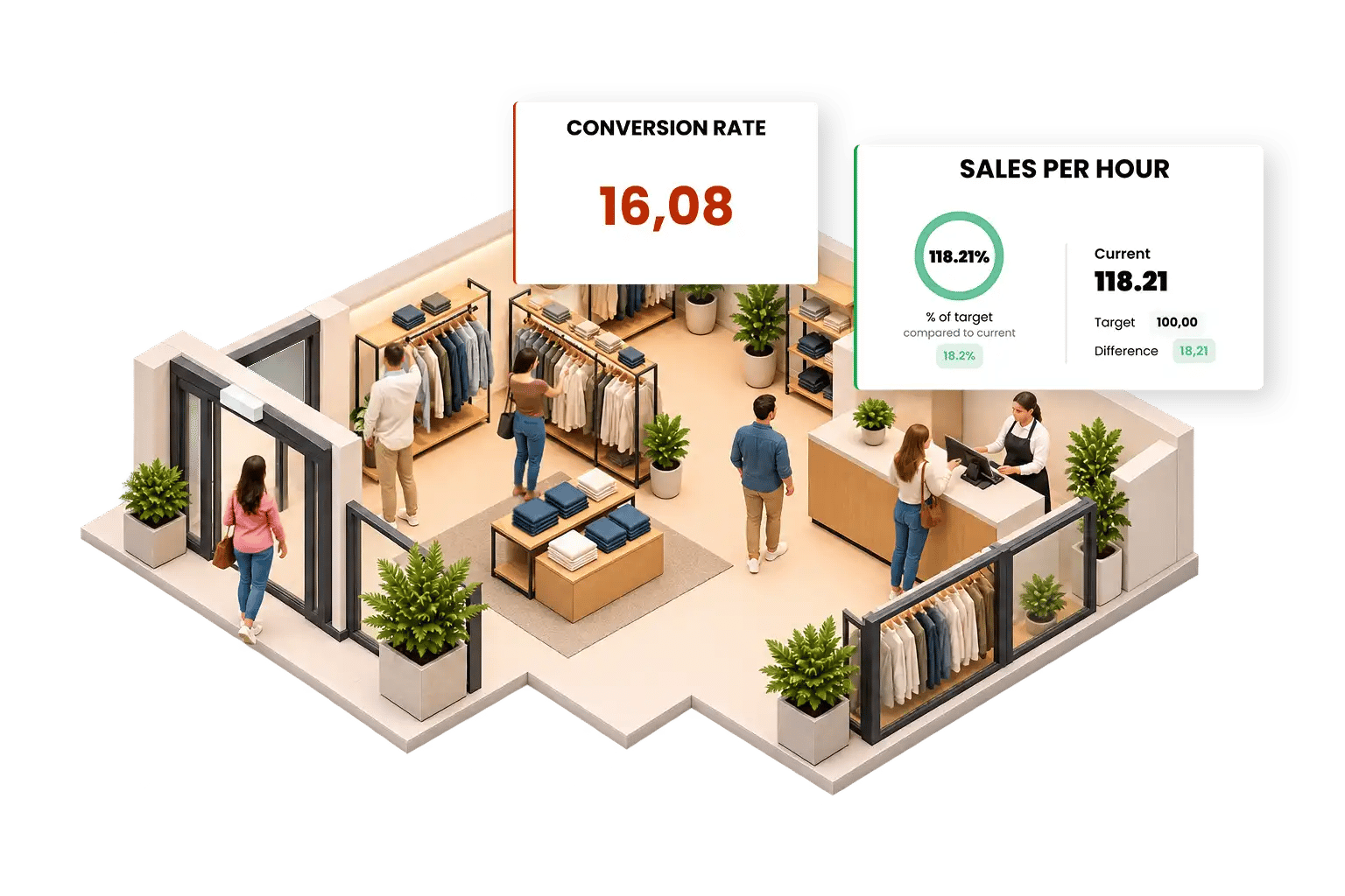 Conversion Rate & Sales per Visitor