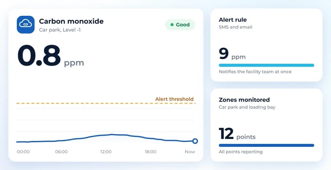 Carbon monoxide monitoring in a car park with alert threshold in VemSpace
