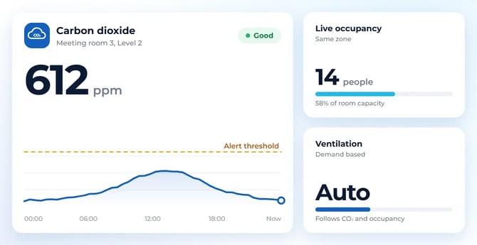 CO2 monitoring dashboard in VemSpace with live occupancy and demand based ventilation