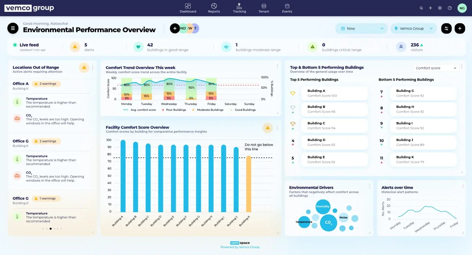 VemSpace environmental performance overview comparing comfort score across buildings