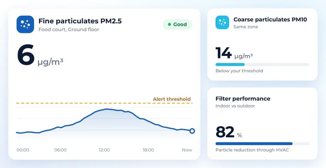 PM2.5 and PM10 particulate monitoring with filter performance in VemSpace