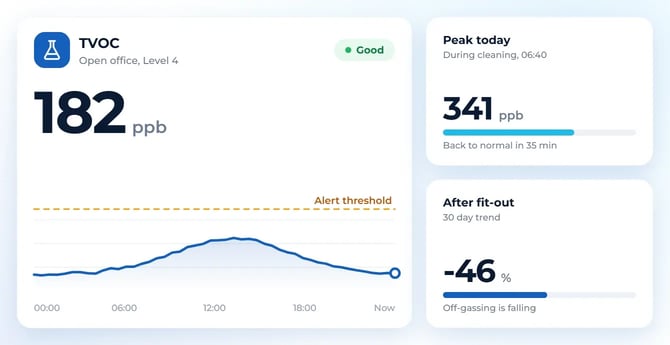 TVOC sensor readings in an open office shown in VemSpace