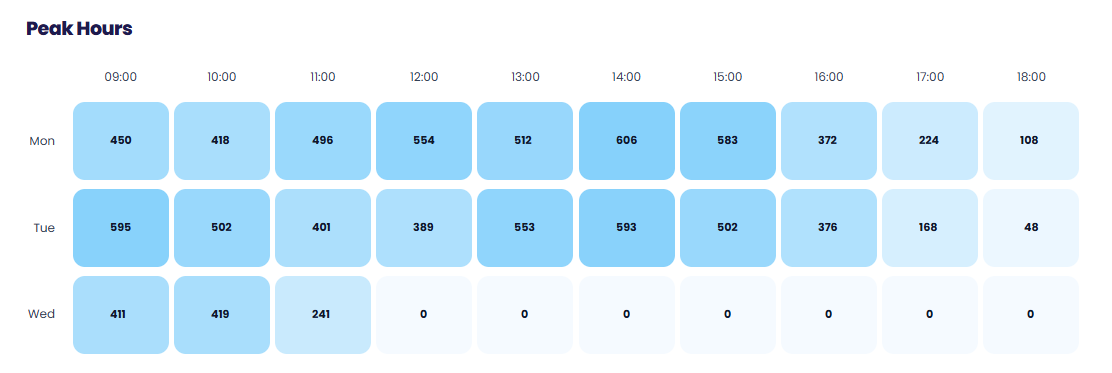 VemTrack peaktimmar per veckodag och timme