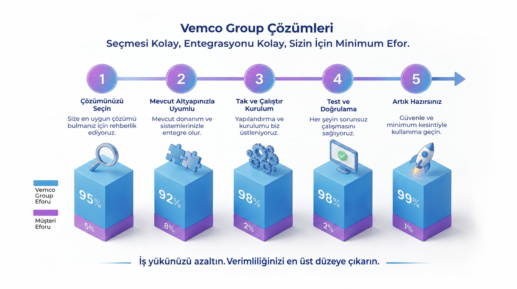 Vemco Eforu vs Müşteri Eforu Vemco Eforu vs Müşteri Eforu